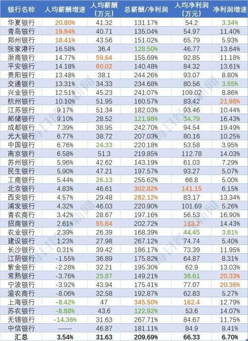 27家上市银行涨薪了！华夏涨幅最大，平安人均60万最高，最低的竟是……