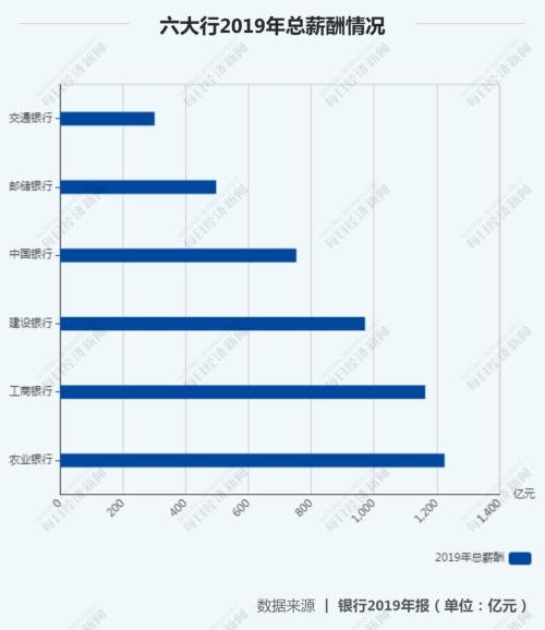 27家上市银行涨薪了！华夏涨幅最大，平安人均60万最高，最低的竟是……