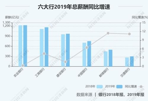 27家上市银行涨薪了！华夏涨幅最大，平安人均60万最高，最低的竟是……