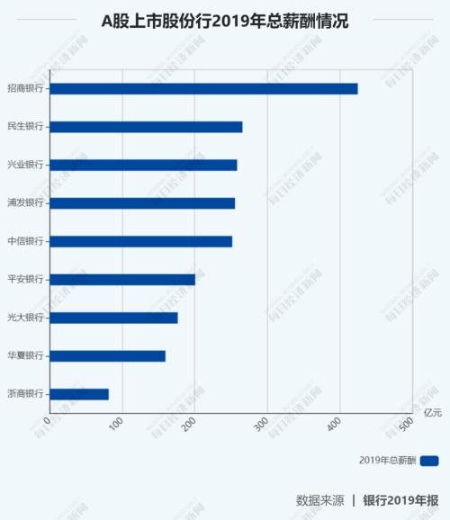 27家上市银行涨薪了！华夏涨幅最大，平安人均60万最高，最低的竟是……