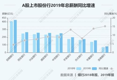 27家上市银行涨薪了！华夏涨幅最大，平安人均60万最高，最低的竟是……