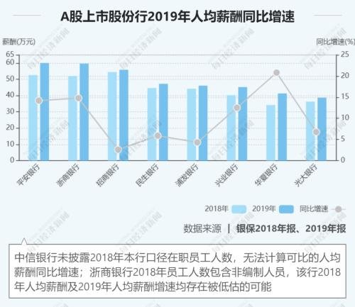 27家上市银行涨薪了！华夏涨幅最大，平安人均60万最高，最低的竟是……