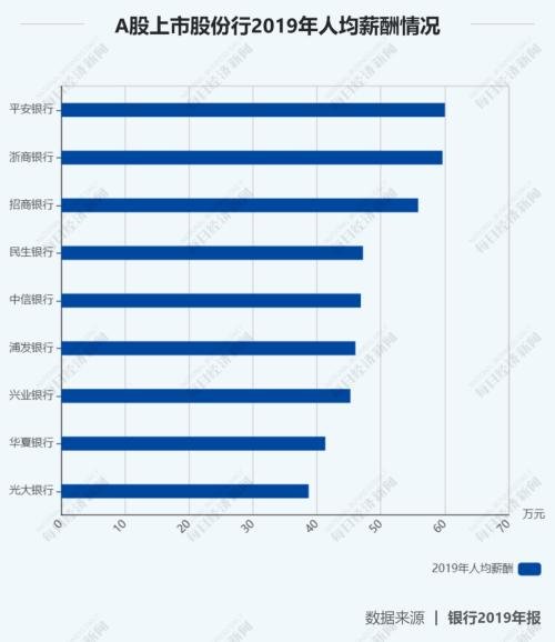 27家上市银行涨薪了！华夏涨幅最大，平安人均60万最高，最低的竟是……