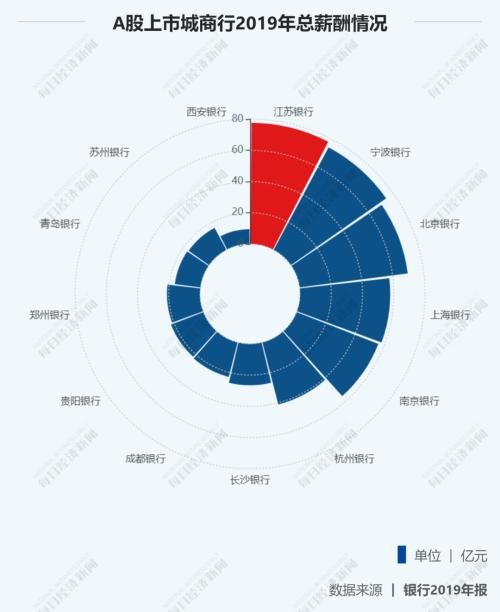 27家上市银行涨薪了！华夏涨幅最大，平安人均60万最高，最低的竟是……