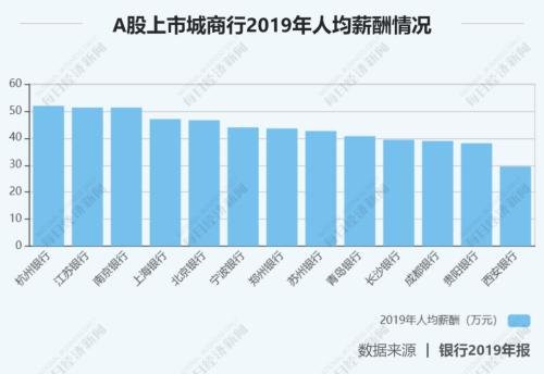 27家上市银行涨薪了！华夏涨幅最大，平安人均60万最高，最低的竟是……