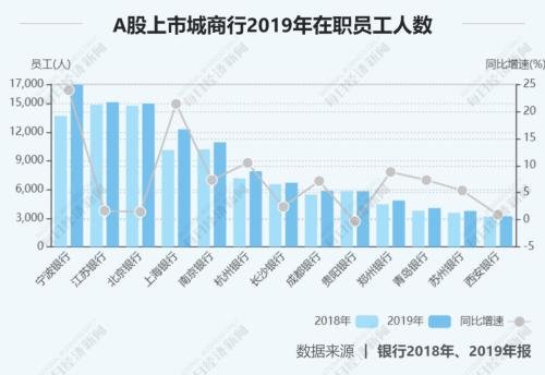 27家上市银行涨薪了！华夏涨幅最大，平安人均60万最高，最低的竟是……