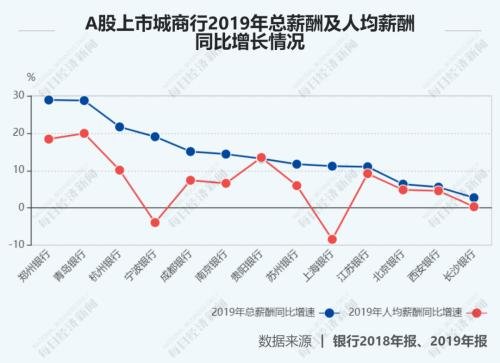 27家上市银行涨薪了！华夏涨幅最大，平安人均60万最高，最低的竟是……