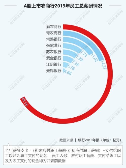 27家上市银行涨薪了！华夏涨幅最大，平安人均60万最高，最低的竟是……