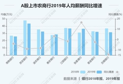 27家上市银行涨薪了！华夏涨幅最大，平安人均60万最高，最低的竟是……