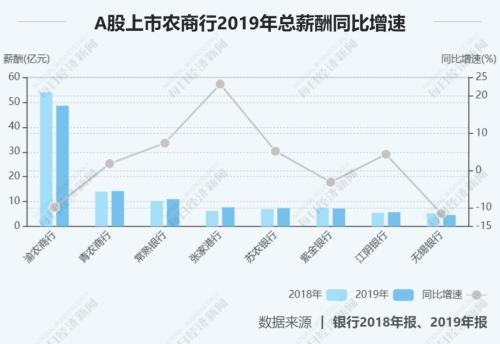 27家上市银行涨薪了！华夏涨幅最大，平安人均60万最高，最低的竟是……