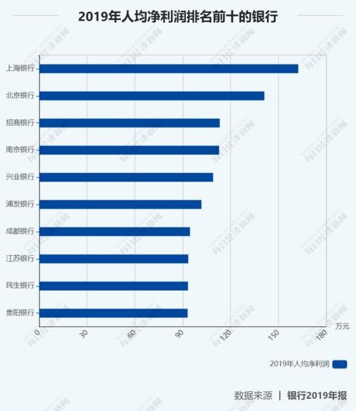 27家上市银行涨薪了！华夏涨幅最大，平安人均60万最高，最低的竟是……