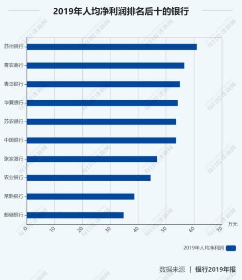 27家上市银行涨薪了！华夏涨幅最大，平安人均60万最高，最低的竟是……