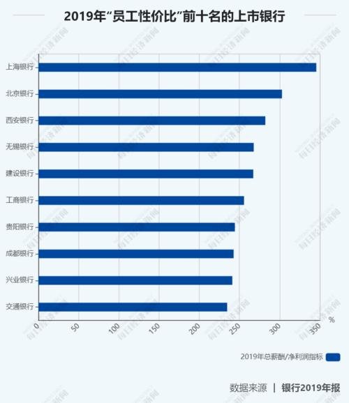 27家上市银行涨薪了！华夏涨幅最大，平安人均60万最高，最低的竟是……