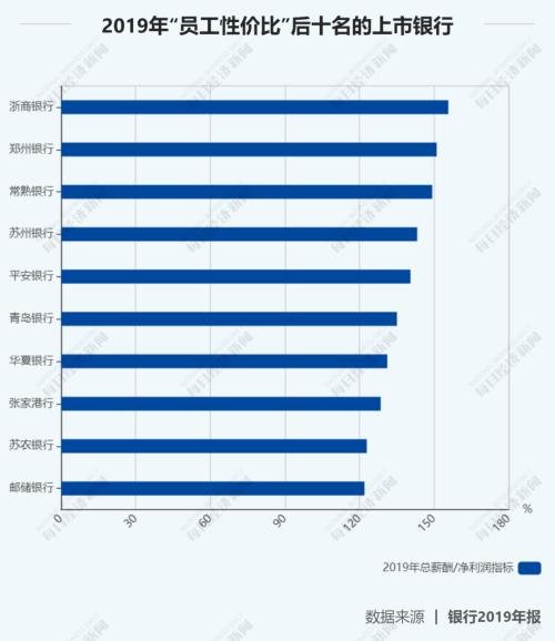 27家上市银行涨薪了！华夏涨幅最大，平安人均60万最高，最低的竟是……