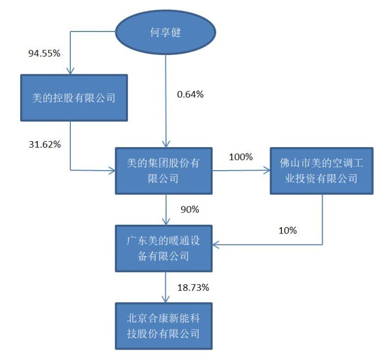 本次交易完成合康新能的股权结构图