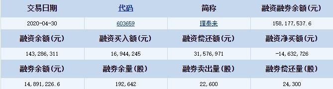 璞泰來(lái)融資融券詳細(xì)信息.jpg 璞泰來(lái)融資融券詳細(xì)信息.jpg