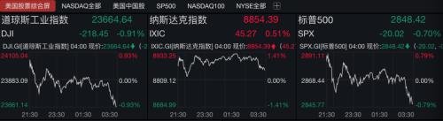 美股尾盤跳水，“人造肉第一股”暴漲26%！特朗普敦促重啟經(jīng)濟(jì)，美財政部推出3萬億美元國債計劃