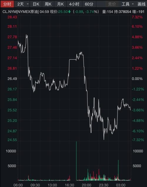 美股尾盤跳水，“人造肉第一股”暴漲26%！特朗普敦促重啟經(jīng)濟(jì)，美財政部推出3萬億美元國債計劃