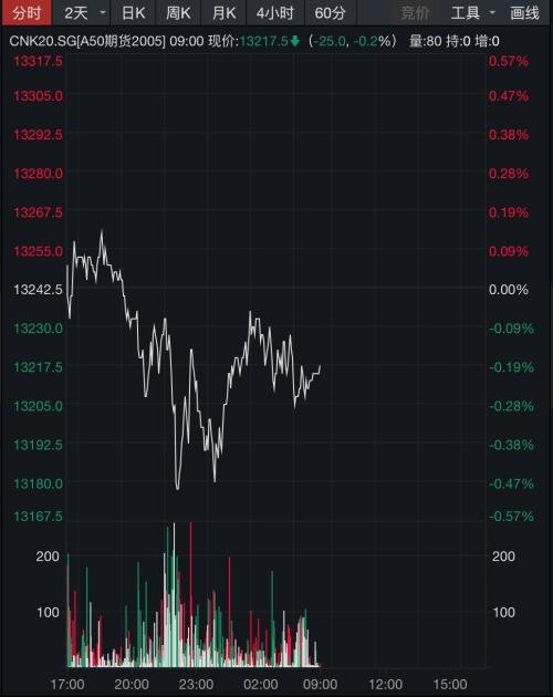 美股尾盤跳水，“人造肉第一股”暴漲26%！特朗普敦促重啟經(jīng)濟(jì)，美財政部推出3萬億美元國債計劃