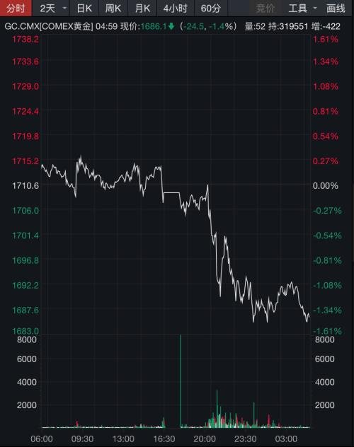 美股尾盤跳水，“人造肉第一股”暴漲26%！特朗普敦促重啟經(jīng)濟(jì)，美財政部推出3萬億美元國債計劃