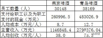 被“人”压垮的燕京啤酒