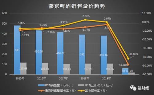 被“人”压垮的燕京啤酒