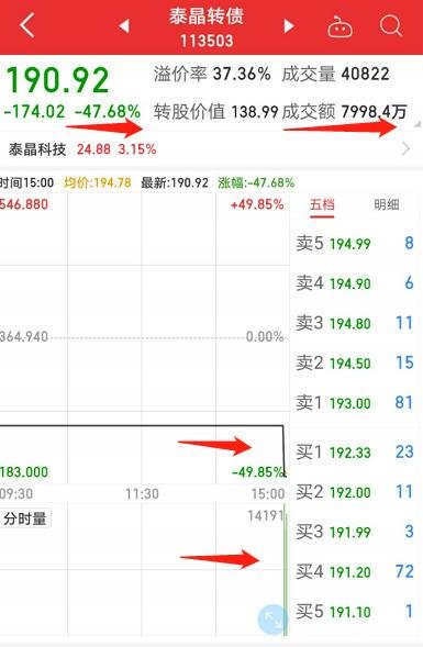 尾盤(pán)上演“驚魂三分鐘”！泰晶轉(zhuǎn)債單日重挫近50%，7000萬(wàn)資金不計(jì)成本出逃，高溢價(jià)可轉(zhuǎn)債名單一覽