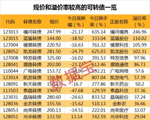 尾盤(pán)上演“驚魂三分鐘”！泰晶轉(zhuǎn)債單日重挫近50%，7000萬(wàn)資金不計(jì)成本出逃，高溢價(jià)可轉(zhuǎn)債名單一覽