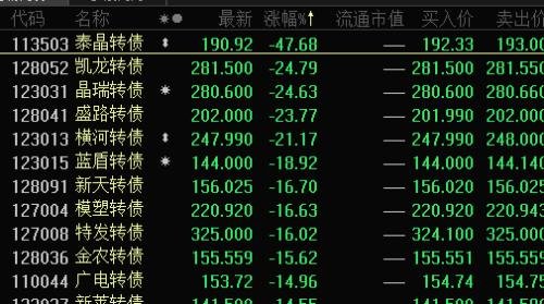 尾盤(pán)上演“驚魂三分鐘”！泰晶轉(zhuǎn)債單日重挫近50%，7000萬(wàn)資金不計(jì)成本出逃，高溢價(jià)可轉(zhuǎn)債名單一覽
