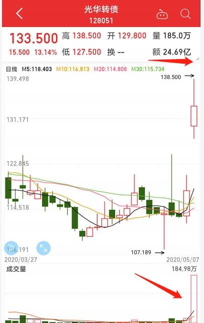 尾盤(pán)上演“驚魂三分鐘”！泰晶轉(zhuǎn)債單日重挫近50%，7000萬(wàn)資金不計(jì)成本出逃，高溢價(jià)可轉(zhuǎn)債名單一覽