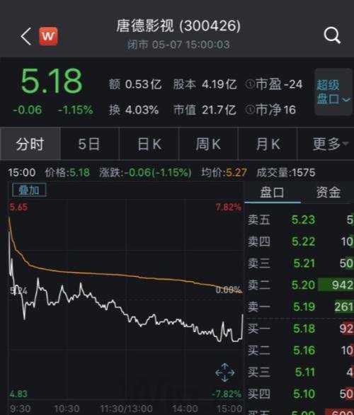 再降價(jià)1.2億元“甩掉”《巴清傳》，唐德影視仍面臨一大風(fēng)險(xiǎn)