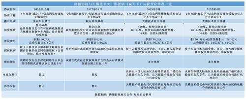 再降價(jià)1.2億元“甩掉”《巴清傳》，唐德影視仍面臨一大風(fēng)險(xiǎn)