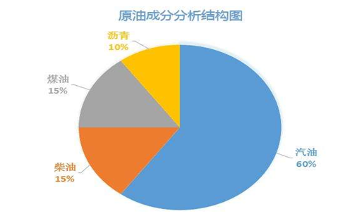 原油成分結(jié)構(gòu)圖