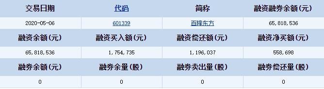 百隆東方融資融券詳細(xì)信息.jpg 百隆東方融資融券詳細(xì)信息.jpg