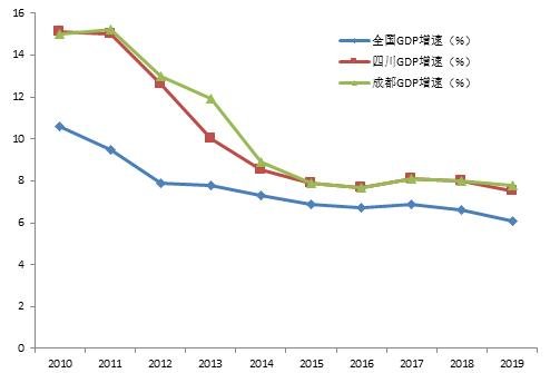 2010年以来全国、四川和成都GDP增速.jpeg