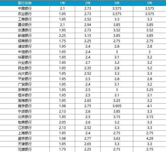 2020年银行最新存款利率表发布,最新存款利率表一览