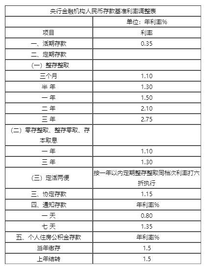 2020年银行最新存款利率表发布,最新存款利率表一览