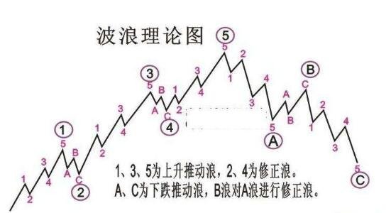 股市五浪理论是什么意思股市五浪理论用法以及缺陷