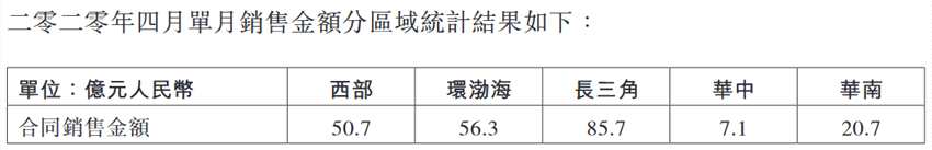 龍湖集團：前4月實現(xiàn)合同銷售額602.1億元-中國網(wǎng)地產(chǎn)