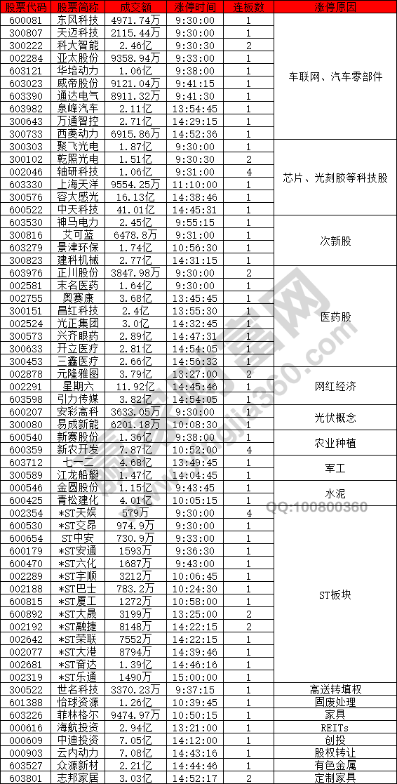 次新科技行情延续