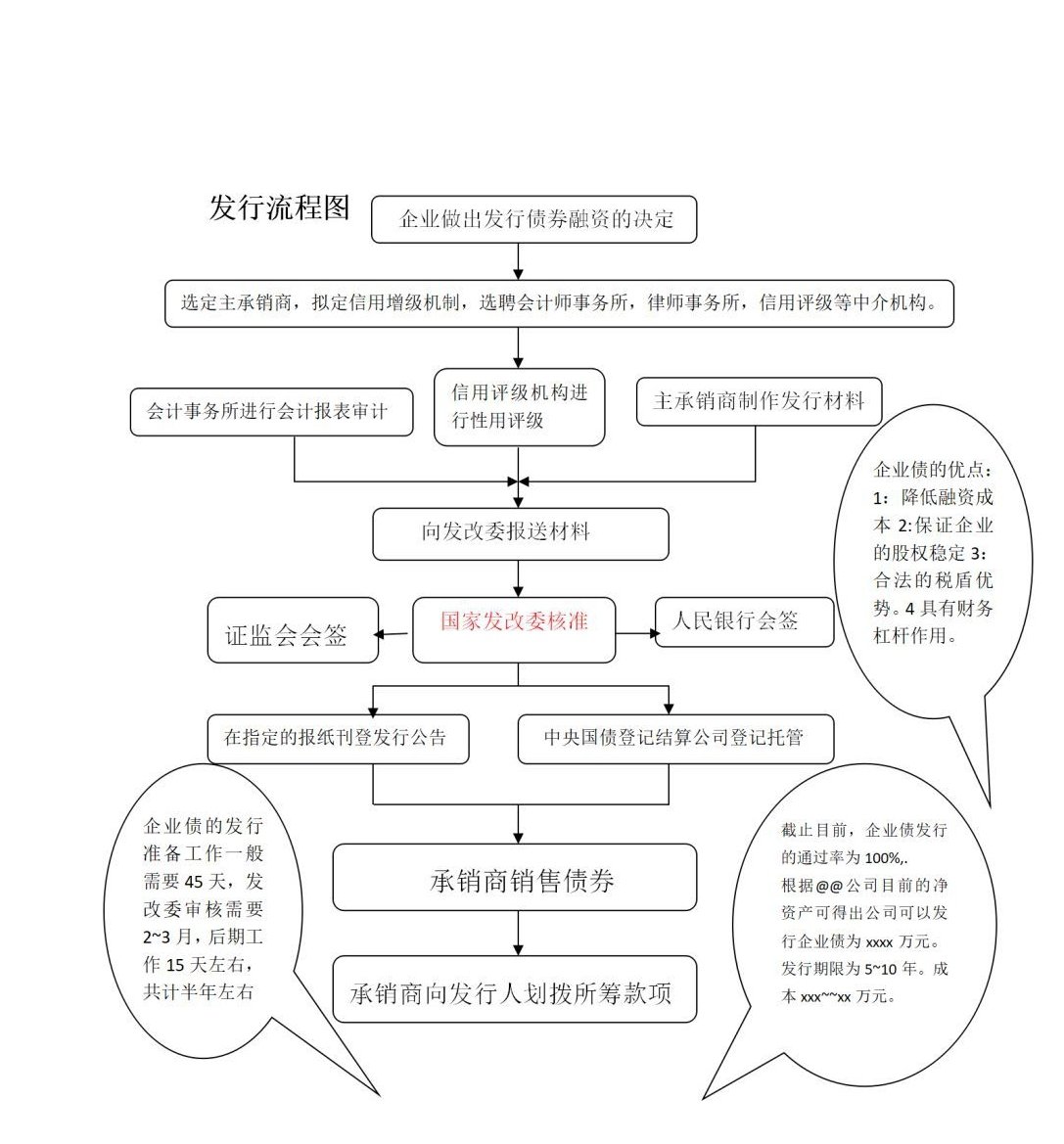 公司债券发行条件哪些公司可以发行债券流程有哪些