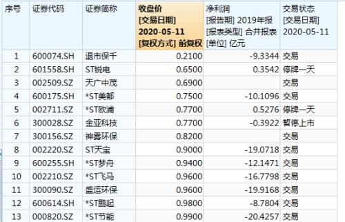 6.5万股民难眠！刚刚，又一公司铁定面值退市！超470万手封死跌停，最惨暴跌93%，240亿灰飞烟灭