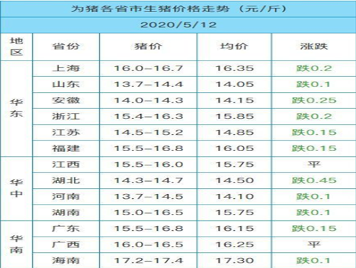 豬肉價格地區(qū)分布