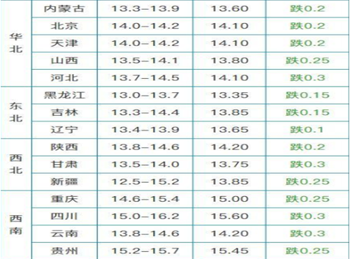豬肉價格地區(qū)分布1