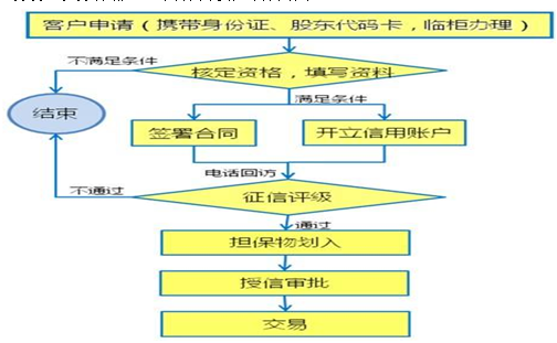 融資融券的開戶條件 融資融券的開戶條件