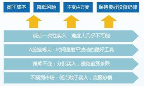 基金定投技巧有哪些？具体需要如何操作