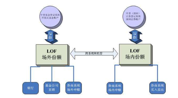 lof基金的概念，lof基金的特点及其好处