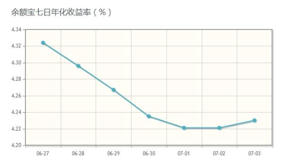 七日年化收益率是什么意思,快速理解它的概念