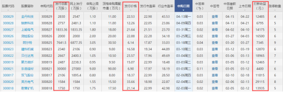 龍磁科技打新收益