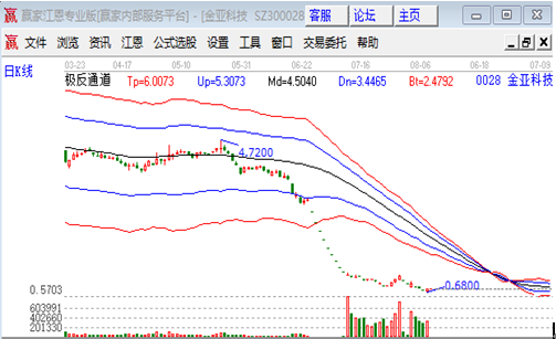 金亞科技股票行情